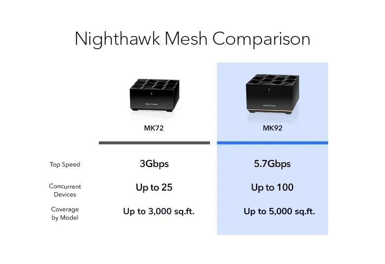 NETGEAR Nighthawk Tri-Band WiFi 6E Mesh System, 5.7Gbps, Router + 1 Satellite (MK92) ※ Free MS90 Satellite ※