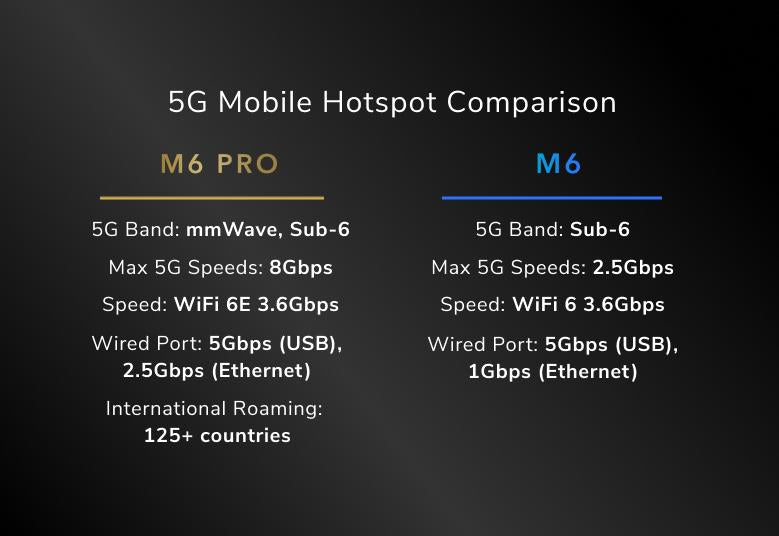 Nighthawk® M6 Pro+ 5G mmWave WiFi 6E Mobile Hotspot Router, Up to 8Gbps, Unlocked (MR6550)