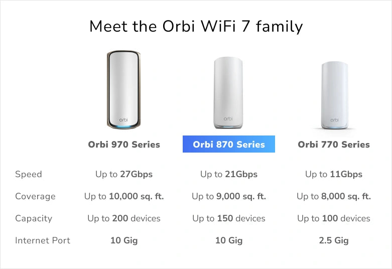 Orbi 870 Series Tri-Band WiFi 7 Mesh 3-Pack (RBE873)